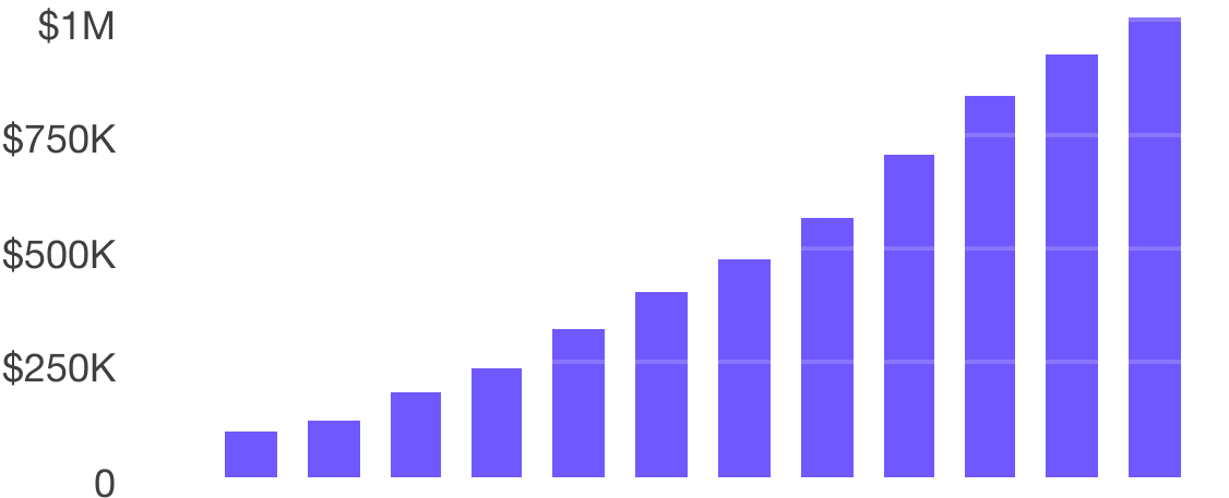 Revenue growth bar chart to one million ARR